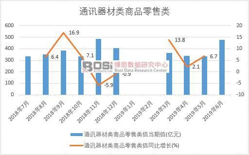 2019年上半年中国通讯器材类商品零售数据统计 其他通信产品市场表现分析