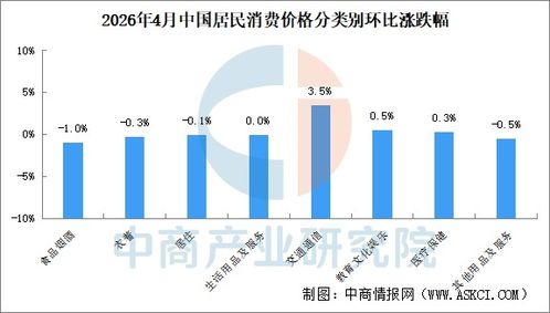 2026年4月CPI温和上涨 食品价格走低与非食品对比图析