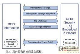 利用 rfid 保护系统固件和其它知识产权